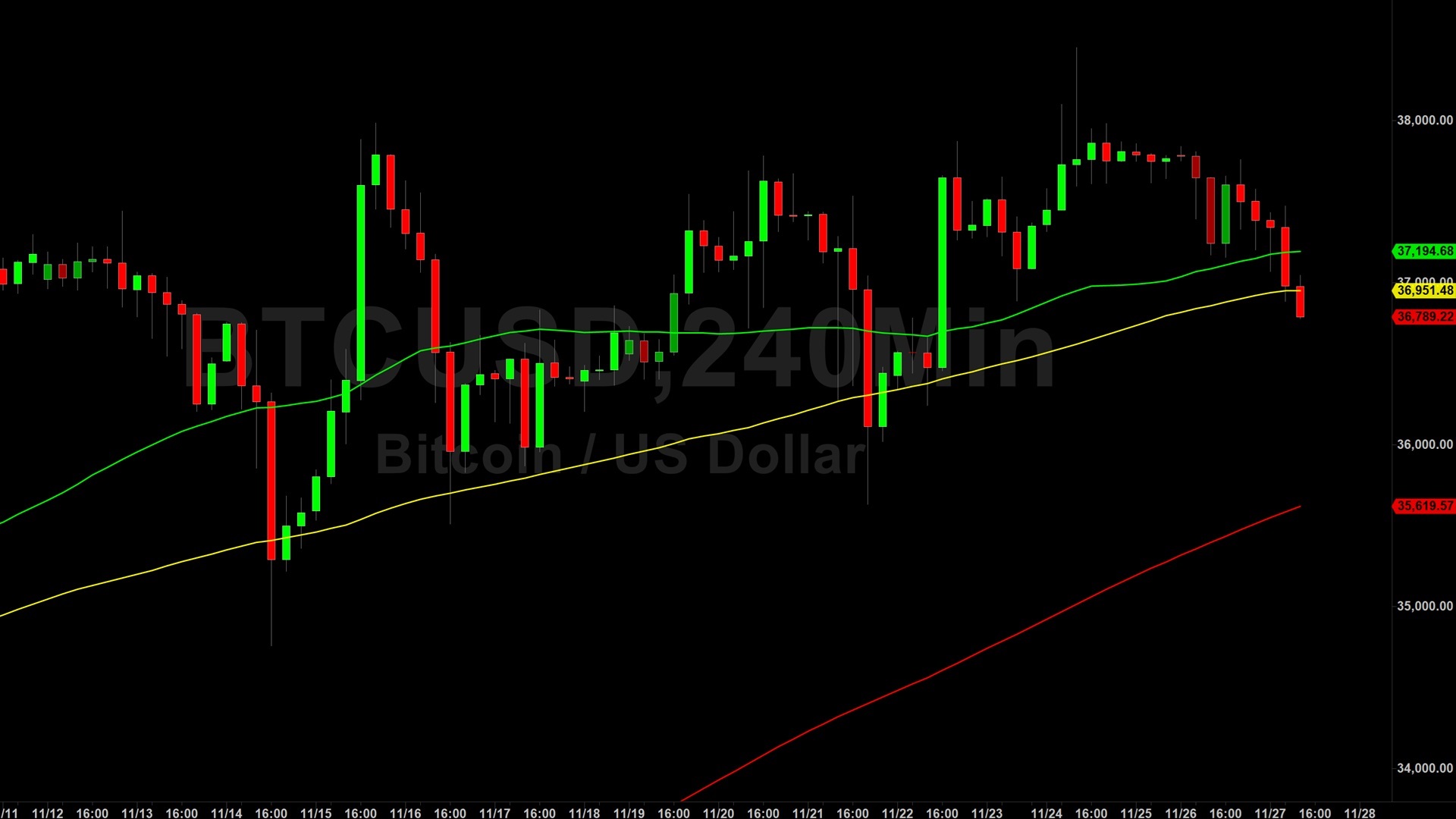 Bitcoin Btc Price Analysis Tested On Profit Taking